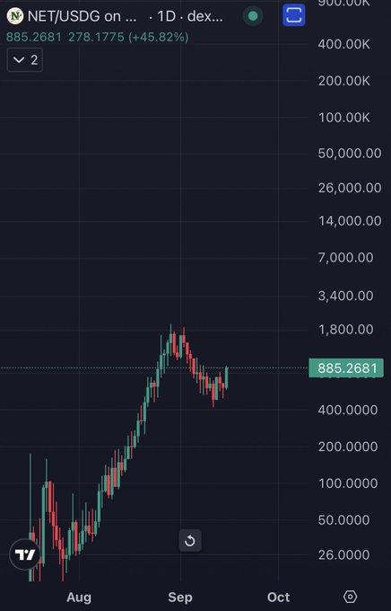 A candlestick chart of the NET/USDG trading pair on a DEX shows the token's price climbing from around 26 in early August to a peak near 1,800 in September before pulling back to 885.27, reflecting a 45.82% gain that aligns with the poster's claim that $NET has yet to fully pump ahead of an expected expansion next month.