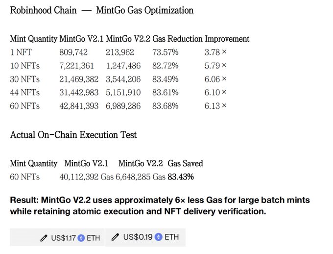 A technical document titled 'Robinhood Chain — MintGo Gas Optimization' displaying a comparison table of gas usage between MintGo V2.1 and V2.2, showing an 83.43% gas reduction for batch minting 60 NFTs.