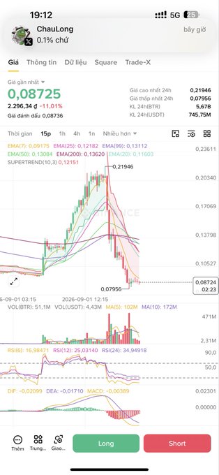 A mobile app screenshot showing a trading chart for the ticker 'ChauLong' priced at 0.08725 USDT, displaying 24-hour stats (high 0.12946, low 0.07956), a candlestick chart, and RSI indicators at the bottom with green 'Long' and red 'Short' buttons.