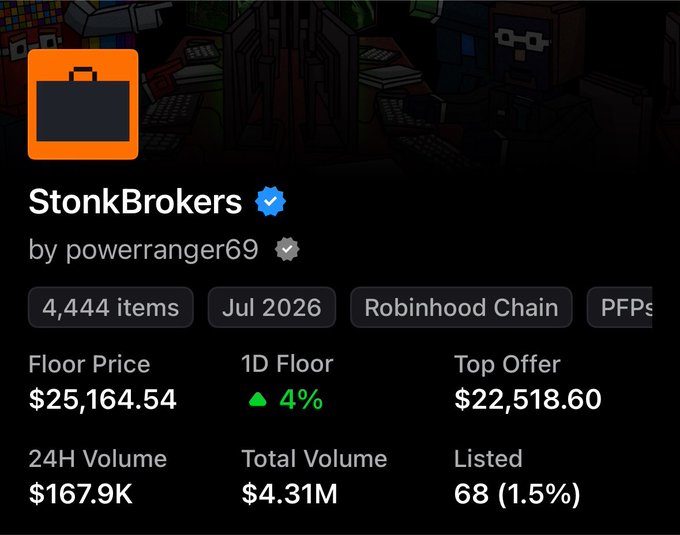 The image shows an NFT collection stats card for "StonkBrokers" by powerranger69, displaying a floor price of $25,164.54 (up 4% in 1D) on the Robinhood Chain, with 4,444 items total and 24H volume of $167.9K. This directly illustrates the post's point about rapid gains, showing how a free mint has surged to a $25k floor price—a dramatic market shift that validates the poster's surprise at how quickly NFT values can change.