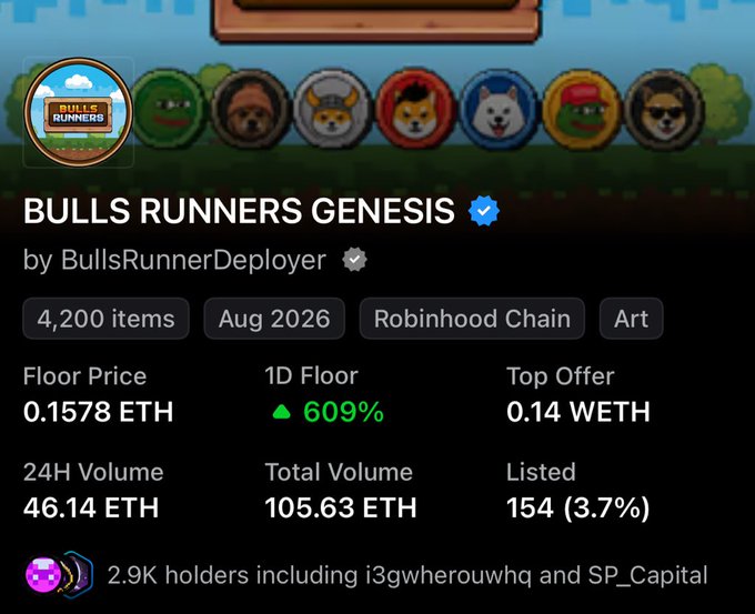 A screenshot of an NFT collection called 'BULLS RUNNERS GENESIS' by BullsRunnerDeployer, featuring 4,200 items from August 2026 on the Robinhood Chain, with a floor price of 0.1578 ETH, a 609% 1D floor increase, and a total volume of 105.63 ETH.