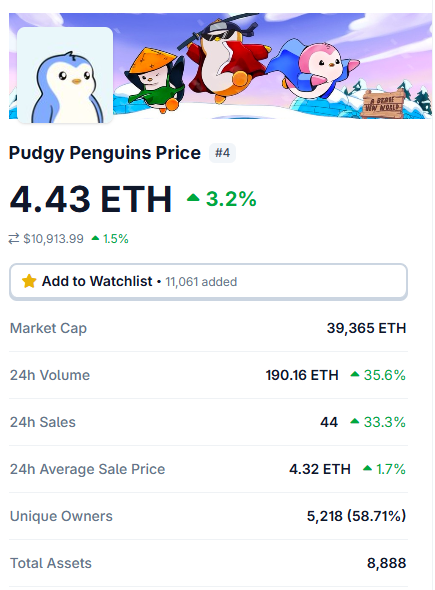 A Pudgy Penguins NFT collection stats page showing a price of '4.43 ETH' (up 3.2%) with a market cap of 39,365 ETH, 24h volume of 190.16 ETH, 24h sales of 44, and 5,218 unique owners.