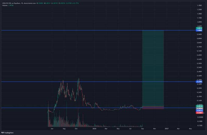 A TradingView chart of $USELESS/USDC on Coinbase shows a dramatic price spike in late 2024 reaching around $0.94 (with a high marked at $1.0093) before crashing back down to roughly $0.09 at current levels ($0.08585, down 32.2%), with the "generational wealth play" tied to the projected green zone climbing back toward the $1.00 target area marked on the right side of the chart.