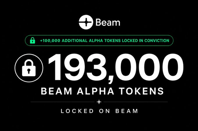 A Beam-branded graphic displays "193,000 BEAM ALPHA TOKENS LOCKED ON BEAM" with a green banner announcing "+100,000 ADDITIONAL ALPHA TOKENS LOCKED IN CONVICTION," visually reinforcing the post's message of an additional 100,000 Beam Alpha tokens being locked on Beam subnet SN105 as part of long-term ecosystem commitment.