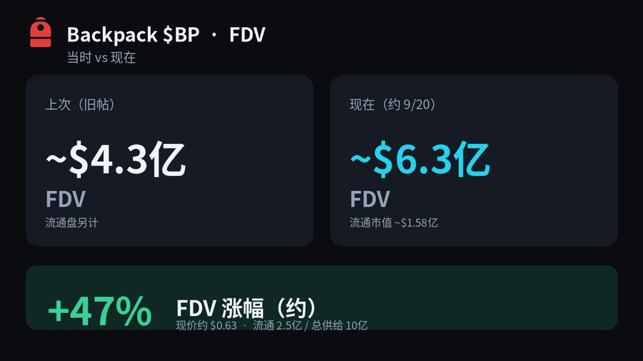 A dark-themed financial comparison graphic titled 'Backpack $BP · FDV' (当时 vs 现在) showing FDV growth from '~$4.3亿' (上次) to '~$6.3亿' (现在 约9/20), with a '流通市值 ~$1.58亿' note and a bottom green bar showing '+47% FDV 涨幅 (约)' with price details '现价约 $0.63 · 流通 2.5亿 / 总供给 10亿'.