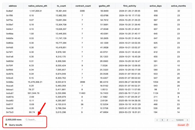 A screenshot displays a Dune query results table ranking top Base network wallets by metrics such as native volume ETH, transaction count, contract count, and active days, with a red arrow pointing to the "2,500,000 rows" indicator, illustrating the tool used to check on-chain wallet rankings before a future snapshot.