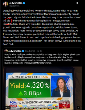 A screenshot of a post by Judy Shelton discussing long-term Treasury yields and President Trump's economic agenda, featuring a Fox Business clip showing the 10-Year Yield at 4.320%, down 3.8 bps.