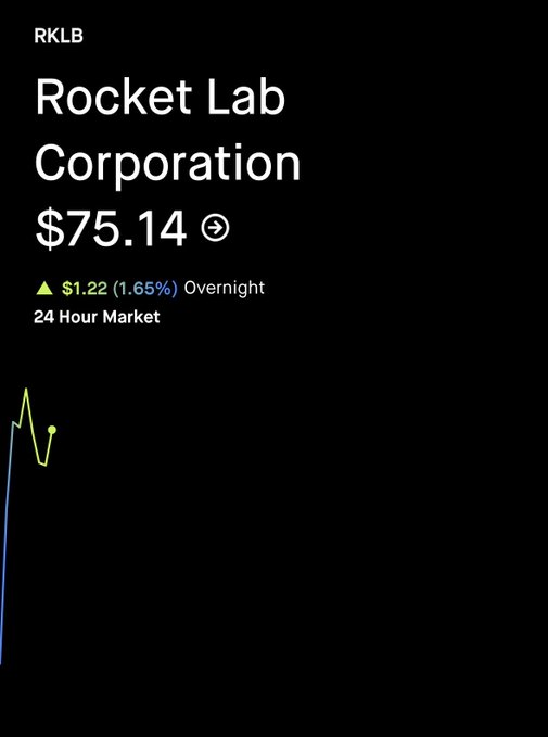 A stock price display for Rocket Lab Corporation (RKLB) showing a price of $75.14, up $1.22 (1.65%) overnight in the 24-hour market, accompanied by a small price chart.