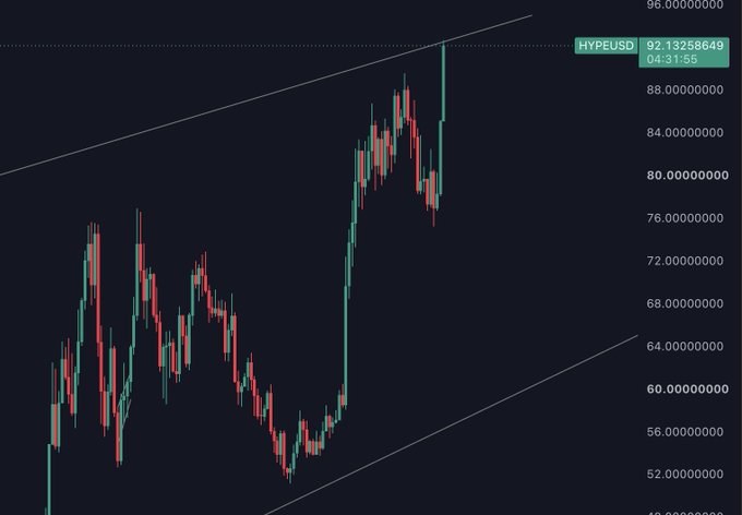 A candlestick chart for HYPEUSD showing an upward price trend with trendlines, with the current price labeled at 92.13258649.