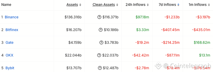 The image displays a ranking of cryptocurrency exchanges by assets and recent inflows/outflows, showing Binance leading with $136.316b in assets but experiencing significant outflows of -$1.233b over 7 days and -$3.197b over 1 month, corroborating the post's mention of Binance's $1.23B weekly net outflows. Other exchanges like Bitfinex, Gate, OKX, and Bybit show comparatively smaller outflows, with Gate notably being the only one with a positive monthly inflow of $168.62m.