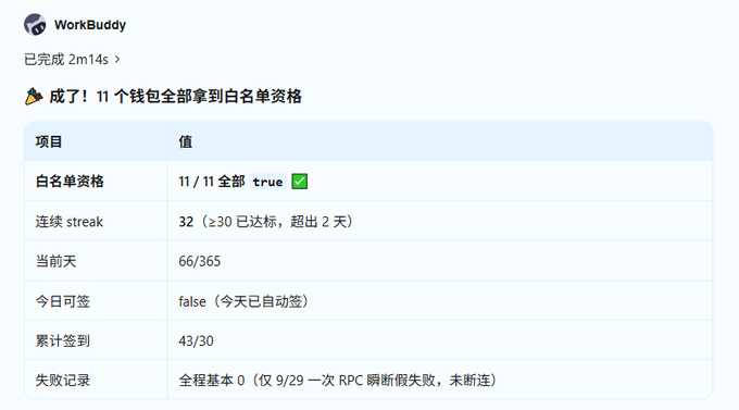 A WorkBuddy achievement notification in Chinese showing successful completion ('完成了! 11个钱包全部拿到白名单资格') with stats including a 32-day streak and 66/365 progress.