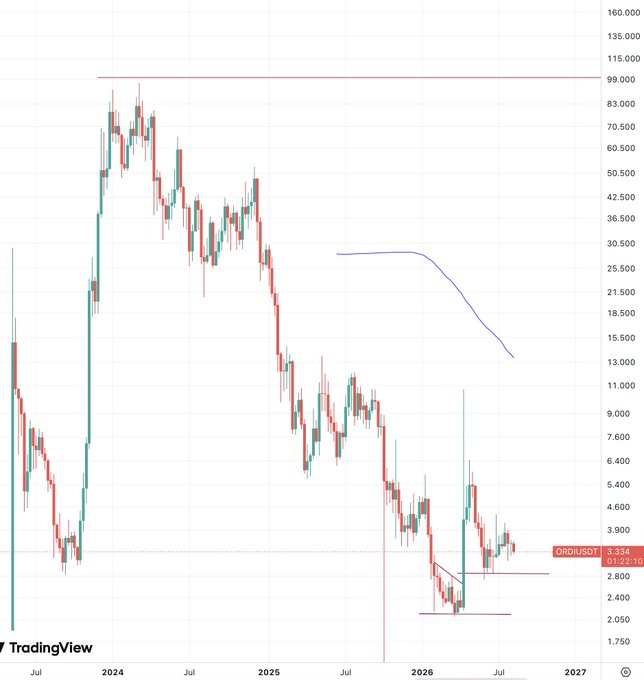 A TradingView candlestick chart for $ORDI shows the cryptocurrency's price action from mid-2023 through 2026, with the current price labeled at 3.334 (down 1.22%), illustrating the extremely tight trading range mentioned in the post. The chart visually emphasizes this compression through closely packed candles near the 3.0-3.3 price zone, supporting the claim that such low volatility historically precedes major price movements.
