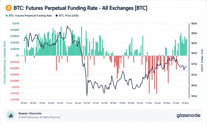 In this image, a line graph shows the funding rates for different cryptocurrencies over time. The x-axis represents months, and the y-axis represents the amount of money invested in each cryptocurrency. The graph depicts positive growth for Bitcoin (BTC) with an upward trend, while other coins show varying levels of performance. 

In relation to the post, it says that funding rates are firmly back in positive territory, indicating a stable period for investors. Additionally, the quote about $BTC holding the mid $70K range shows that some investors are actively trading long positions in Bitcoin, potentially taking advantage of its upward trend. This comparison highlights the market's performance and how different coins have been performing over time.