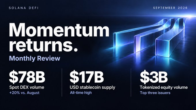 Solana DeFi monthly review graphic for September 2026 titled 'Momentum returns,' highlighting $78B spot DEX volume, $17B USD stablecoin supply, and $3B tokenized equity volume.
