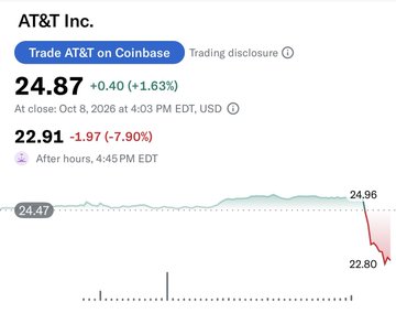 A financial chart showing AT&T Inc. (T) stock at $24.87 (+1.63%) at $24.96, with after-hours trading dropping 7.90% to $22.91, dated October 8, 2026.