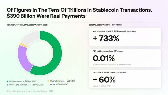 An infographic titled 'Of Figures In The Tens Of Trillions In Stablecoin Transactions, $390 Billion Were Real Payments' featuring a donut chart and key figures including a +733% year-over-year growth in B2B stablecoin payments, sourced from McKinsey and Artemis Analytics.