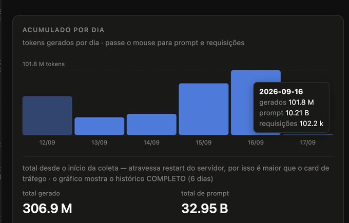 A bar chart titled 'ACUMULADO POR DIA' shows token generation data from September 12 to 17, with a tooltip highlighting data for '2026-09-16', and totals of '306.9 M' generated and '32.95 B' in prompts at the bottom.