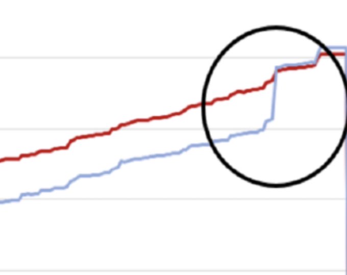 The image shows a graph that measures the amount of bitcoin (red) against the supply of other currency, such as cash (blue). The red line on the y-axis represents Bitcoin's value, while the blue line on the same y-axis represents the supply of money in circulation. There is a black circle in the center of the image, which is not part of the original graph but might be associated with it or simply an artistic choice to enhance visual interest. The post refers to these two lines as "supply of bitcoin vs. z cash".