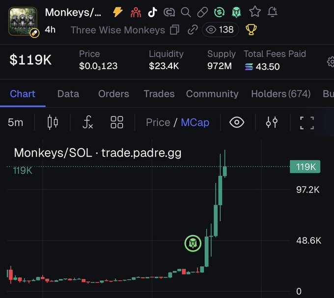 A DexScreener chart shows the "Monkeys" (Three Wise Monkeys) token on the SOL pairing surging from near zero to a $119K market cap, with 138 viewers and 674 holders, illustrating the impressive pump the poster is celebrating after buying in under a $10K market cap.