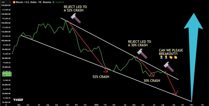 A Bitcoin/USD weekly chart showing two previous rejections at descending trendline resistance that resulted in 52% and 30% crashes, with current price again testing the same resistance level alongside annotations asking "REJECT LED TO A 52% CRASH," "REJECT LED TO A 30% CRASH," and "CAN WE PLEASE BREAKOUT?!", visually illustrating the post's dilemma between a potential breakout to start a new bull run or another crash to fill the pink box.