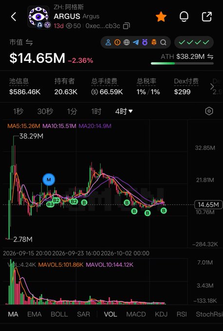 Cryptocurrency tracking screen for the token ARGUS (ZH:阿格斯) showing a market cap of $14.65M, down 2.36%, with a 4-hour candlestick chart displaying moving averages (MA5, MA10, MA20) and trading volume.