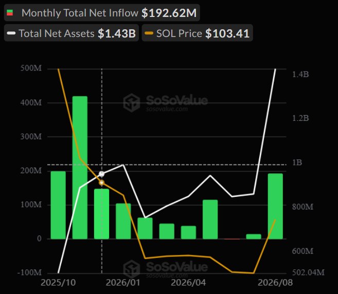 A SoSoValue chart displays Solana (SOL) ETF metrics from October 2025 to August 2026, highlighting a monthly total net inflow of $192.62M, total net assets of $1.43B, and a SOL price of $103.41, with green bars showing inflows peaking around late 2025 and the white line tracking total net assets surging to $1.43B by August 2026.