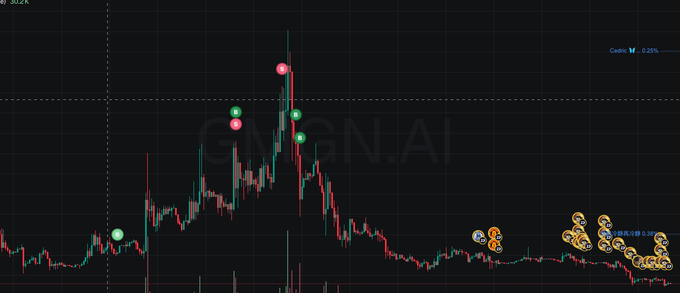 A candlestick chart of GMGN.AI showing significant price volatility with multiple buy/sell signals, peaking near the top before declining sharply to the right with clusters of orange and green indicators.