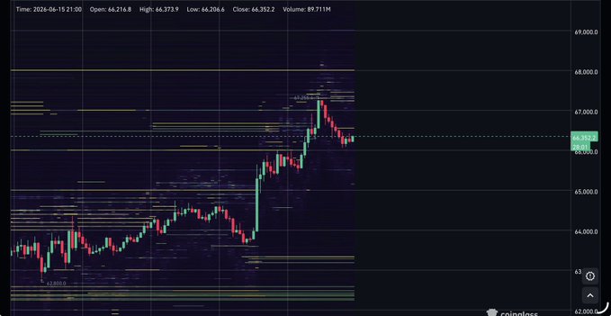 The image depicts a Bitcoin order book update where buy orders are stacked at $63K or below, with one buy order visible near the bottom right of the screen, indicating an active buy order that has not yet been executed. Meanwhile, sell orders are stacked above this buy order and appear to be open, suggesting that the market is currently experiencing a bullish trend for Bitcoin. The price of Bitcoin in the image is $64,946, which indicates that at least one trade with Bitcoin has taken place or will take place soon. As Bitcoin trading is still active, it can be inferred that there might be more buy orders and sell orders to come.