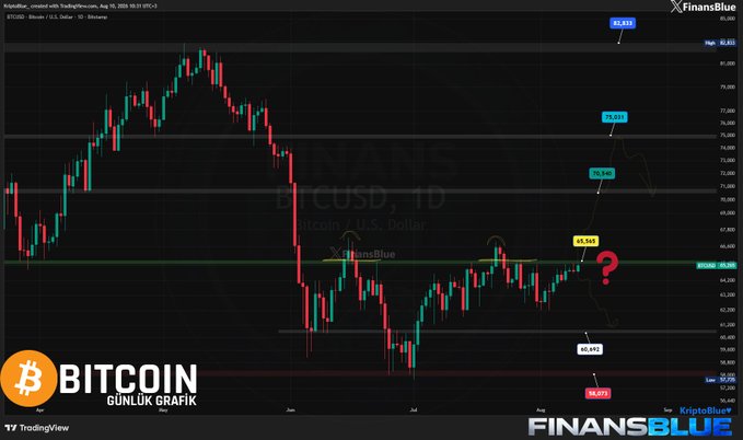 A daily Bitcoin/USD (BTCUSD, 1D) candlestick chart from FinansBlue showing price levels at 82,823 (high), 75,148, 65,568, 60,692 (low), and current 65,058, branded as 'BITCOIN GÜNLÜK GRAFİK' (Bitcoin Daily Chart).