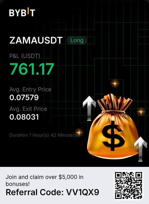 A Bybit trading summary showing ZAMAUSDT Long position with P&L (USDT) of 761.17, Avg. Entry Price of 0.07579, Avg. Exit Price of 0.08031, Duration 1 Hour(s) 42 Minute(s), alongside a promotional message offering over $5,000 in bonuses with Referral Code: VV1QX9.