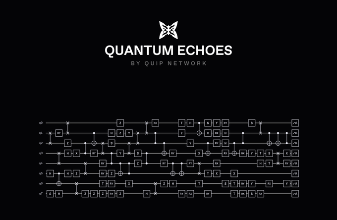 A black graphic for 'QUANTUM ECHOES BY QUIP NETWORK' displaying a complex quantum computing circuit diagram with eight labeled qubit lines (q0 through q7) featuring various quantum gate operations including X, Y, Z, H, M, and T gates.