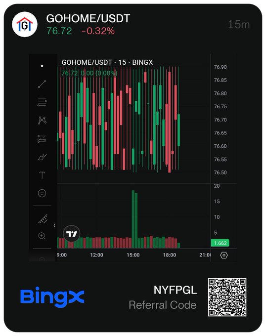 Trading chart on BingX showing GOHOME/USDT at 76.72, down -0.32% on a 15-minute timeframe, with a referral code 'NYFPGL' and QR code displayed.