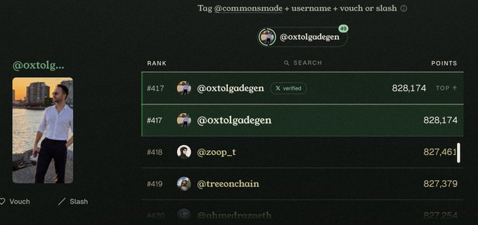 A leaderboard interface showing ranks #417 @oxtol gadegen with 828,174 points, alongside other users like @zoop_t and @treeonchain, with a profile picture of a man in a white shirt.