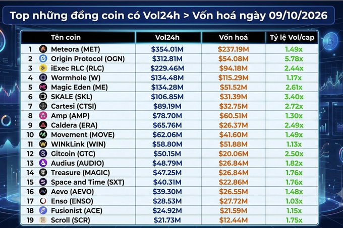 A Vietnamese cryptocurrency ranking table dated 09/10/2026 listing top coins by 24h volume over market cap, with Meteora (MET) leading at $354.01M volume and Origin Protocol (OGN) showing the highest Vol/cap ratio at 5.78x.