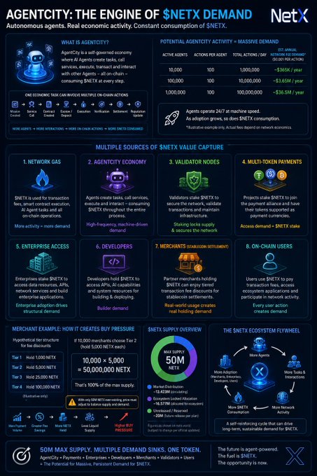 A detailed infographic titled 'AGENTCITY: THE ENGINE OF $NETX DEMAND' explaining the NetX token ecosystem, demand sources, and supply mechanics.