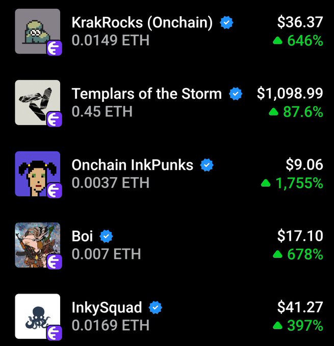 A list of NFT collections with their prices in USD and ETH along with percentage gains: KrakRocks (Onchain) at $36.37/0.0149 ETH (+646%), Templars of the Storm at $1,098.99/0.45 ETH (+87.6%), Onchain InkPunks at $9.06/0.0037 ETH (+1,755%), Boi at $17.10/0.007 ETH (+678%), and InkySquad at $41.27/0.0169 ETH (+397%).