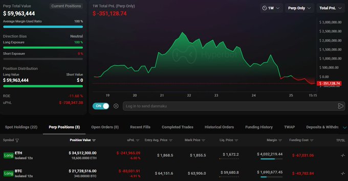 The image displays a Hyperliquid trading dashboard showing a whale's perp positions with $59,963,444 total value and -$351,128.74 PNL, featuring long positions on ETH ($34,513,500, liquidation at $1,872.2) and BTC ($21,728,516, liquidation at $59,680.8) both isolated with 12x leverage, matching the post's claim of a whale going long on both BTC and ETH with similar leverage and near-identical liquidation prices.