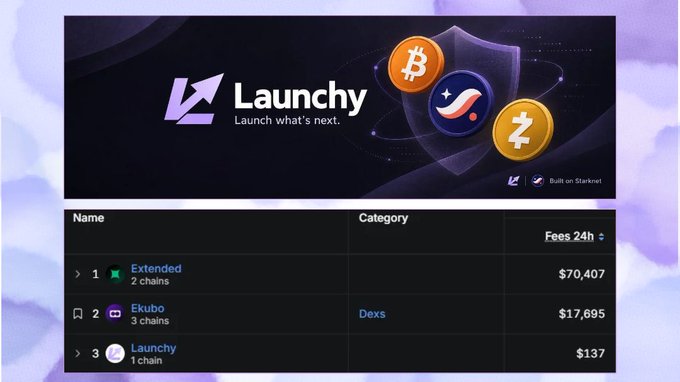 A cryptocurrency dashboard for 'Launchy - Launch what's next.' showing a ranking of DEXs including Extended ($70,407 fees 24h), Ekubo ($17,695), and Launchy ($137), built on Starknet.