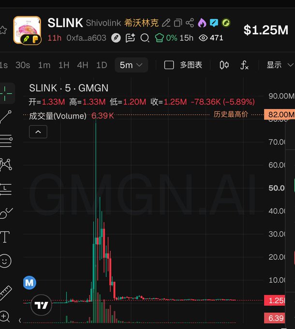 A financial trading chart for 'SLINK' token (希沃林克) showing a 78.36K (-5.89%) drop and a volume spike, with a watermark reading 'GMGN.AI'.