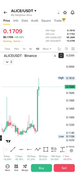A screenshot of the Binance mobile app shows the ALICE/USDT (My Neighbor Alice) trading pair at a price of $0.1709, up 48.09% over 24 hours, with a candlestick chart displaying the recent bullish price spike and a 24-hour high of $0.1816, supporting the "$Alice" reference to the cryptocurrency's notable gains.
