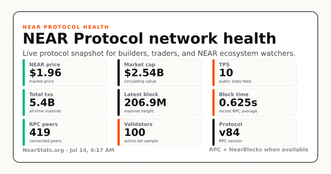 A 'NEAR Protocol network health' dashboard from NearStats.org dated Jul 14, 4:17 AM, displaying metrics: NEAR price $1.96, market cap $2.54B, TPS 10, total txs 5.4B, latest block 206.9M, block time 0.625s, RPC peers 419, validators 100, protocol v84.