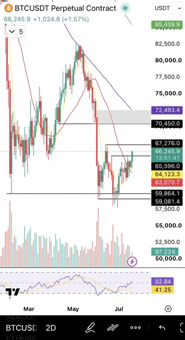 A 2-day BTCUSDT perpetual contract chart shows Bitcoin trading at 66,245.9 (+1.57%), hovering just below key resistance at 67,276, with notable price levels marked at 64,123.3, 65,596, 70,450, and 72,493.4 — illustrating the post's mention of "$65k taken" and the watch zones at "$67k, then $70k - $72k."