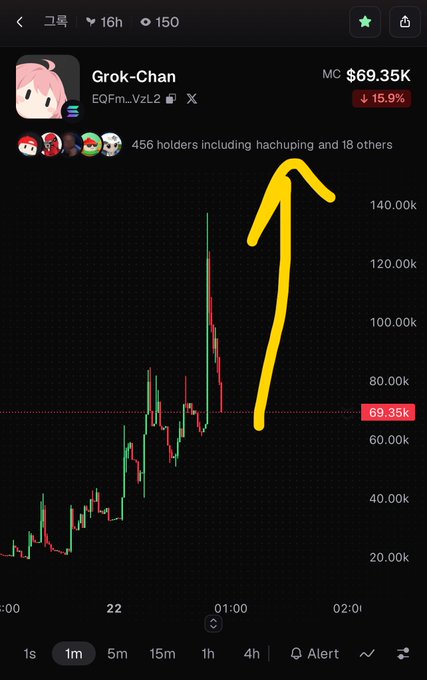 A mobile chart interface for a memecoin called 'Grok-Chan' (EQFM...VzL2) showing a recent price spike to 140k followed by a drop to $69.35K (-15.9%), with a yellow arrow drawn pointing upward.