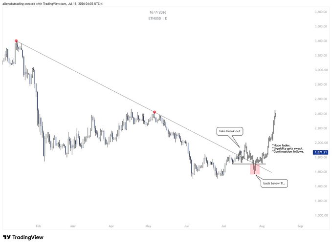 A daily ETH/USD candlestick chart from TradingView (dated 16/7/2026, around 1,871.23) shows a descending trendline from a high near 3,400, with annotations marking a "fake breakout," a "back below TL" retest around the 1,700–1,900 zone with a highlighted pink liquidity sweep area, and a subsequent strong rally — illustrating the described sequence of fakeout, manipulation back into the trendline, liquidity grab, and continuation higher.