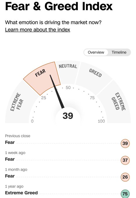A Fear & Greed Index dashboard showing a current reading of 39 in the 'Fear' zone, with historical data showing Fear (39) the previous close, Fear (37) one week ago, Fear (26) one month ago, and Extreme Greed (75) one year ago.