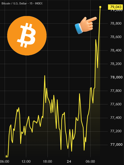 A Bitcoin price chart showing BTC/USD reaching $79,043, with a pointing finger emoji highlighting the recent sharp upward price movement.