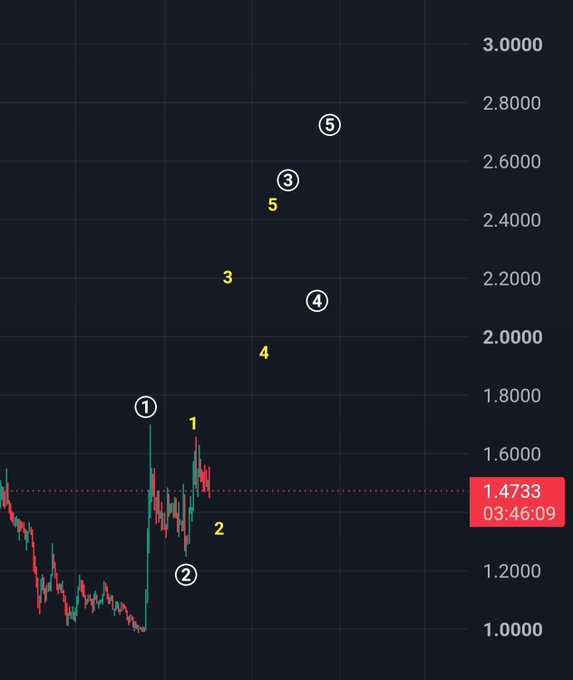 A financial trading chart displaying price movements with numbered annotations (1-5), showing a current price of 1.4733 at 03:46:09, with price levels ranging from 1.0000 to 3.0000 marked on the right axis.
