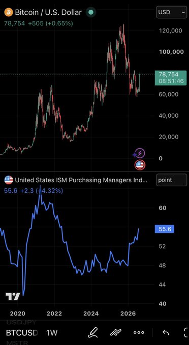 A trading app screenshot showing a Bitcoin/U.S. Dollar weekly chart at $78,754, along with the United States ISM Purchasing Managers Index chart at 55.6.