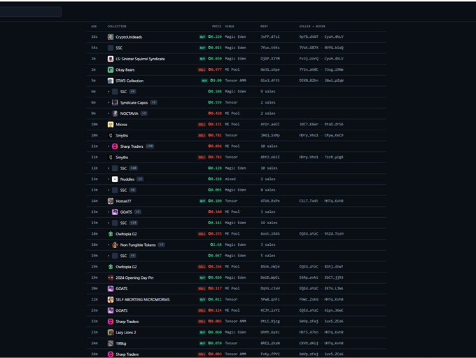Dark-themed interface displaying a ranked list of NFT collections with columns for rank, collection, sales, price range, and mint details, showing entries like CryptoMibebs, S2E, and others with percentages.