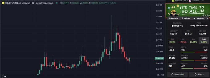 A trading chart on dexscreener.com for YOLO/WETH on Uniswap showing a 1D timeframe with price at 0.007155 and a memecoin promotional overlay reading 'IT'S TIME TO GO ALL-IN'.